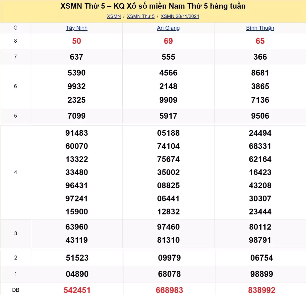 Xem lại kết quả xổ số tuần trước ngày 28/11/2024