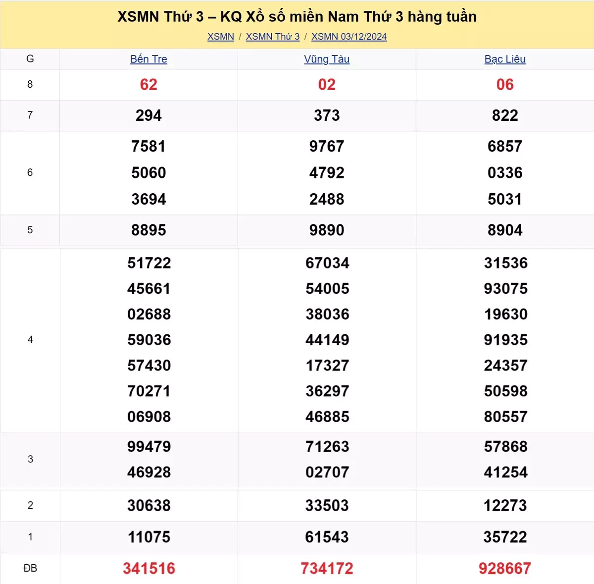 Xem lại kết quả xổ số tuần trước ngày 03/12/2024