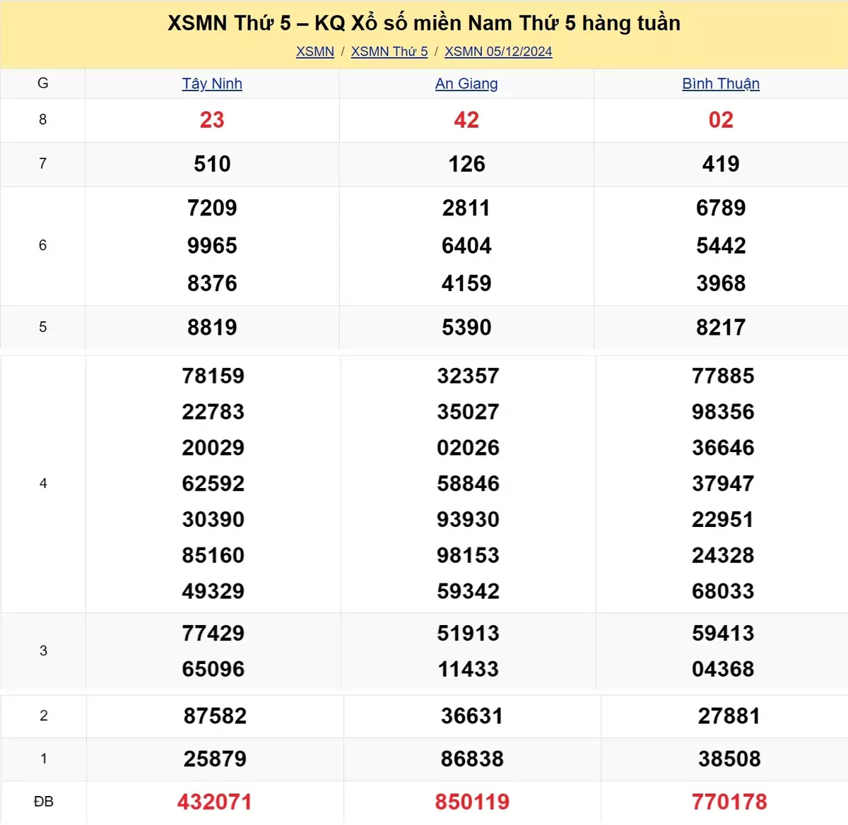 Xem lại kết quả xổ số tuần trước ngày 05/12/2024