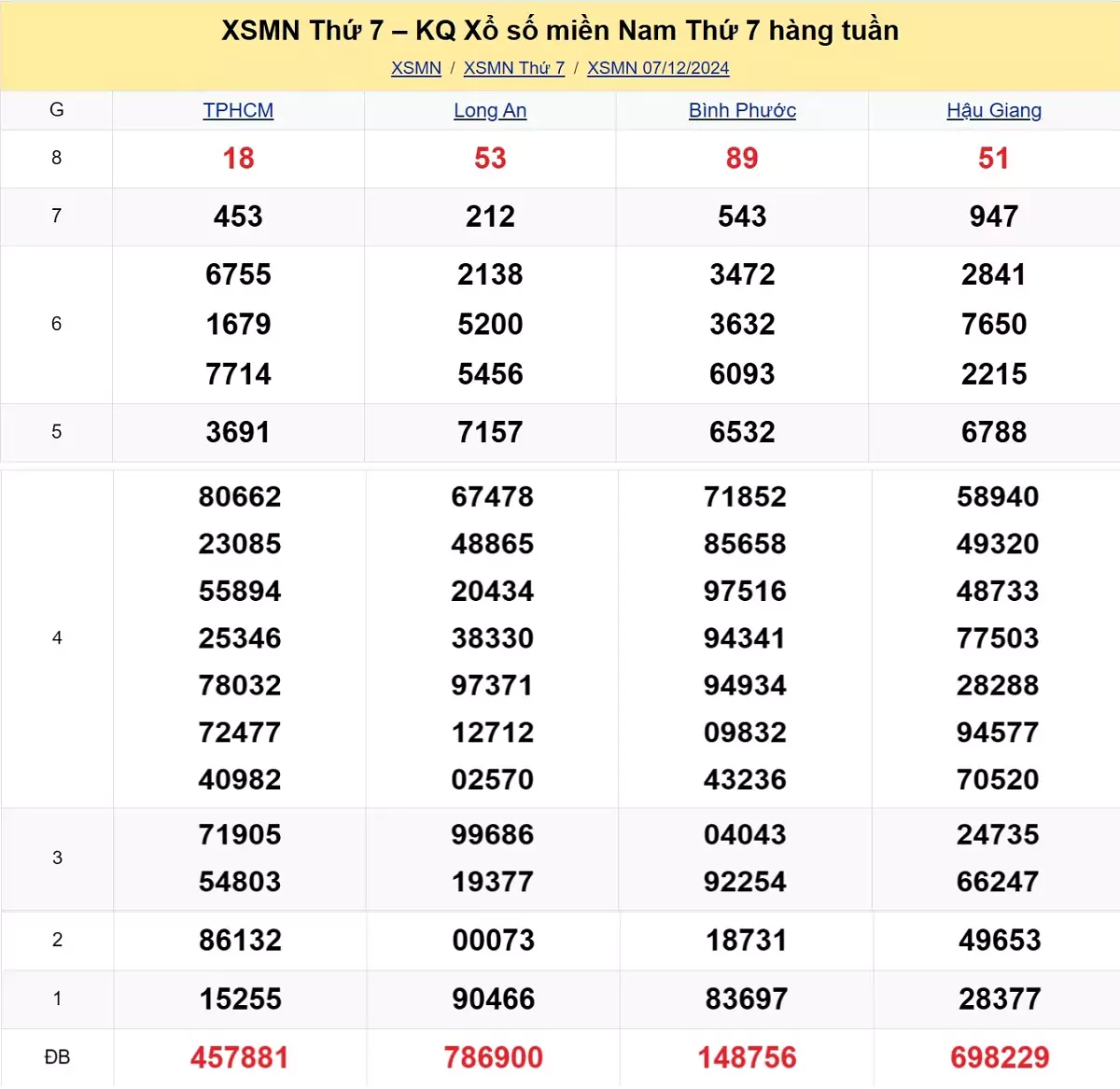 Xem lại kết quả xổ số tuần trước ngày 07/12/2024