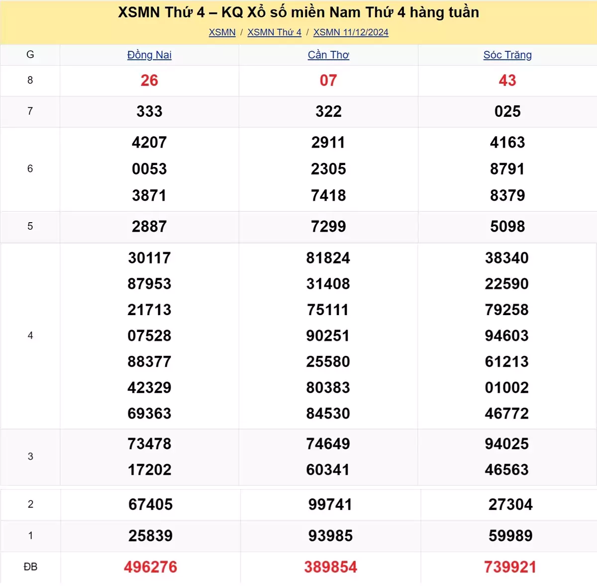 Xem lại kết quả xổ số tuần trước ngày 11/12/2024