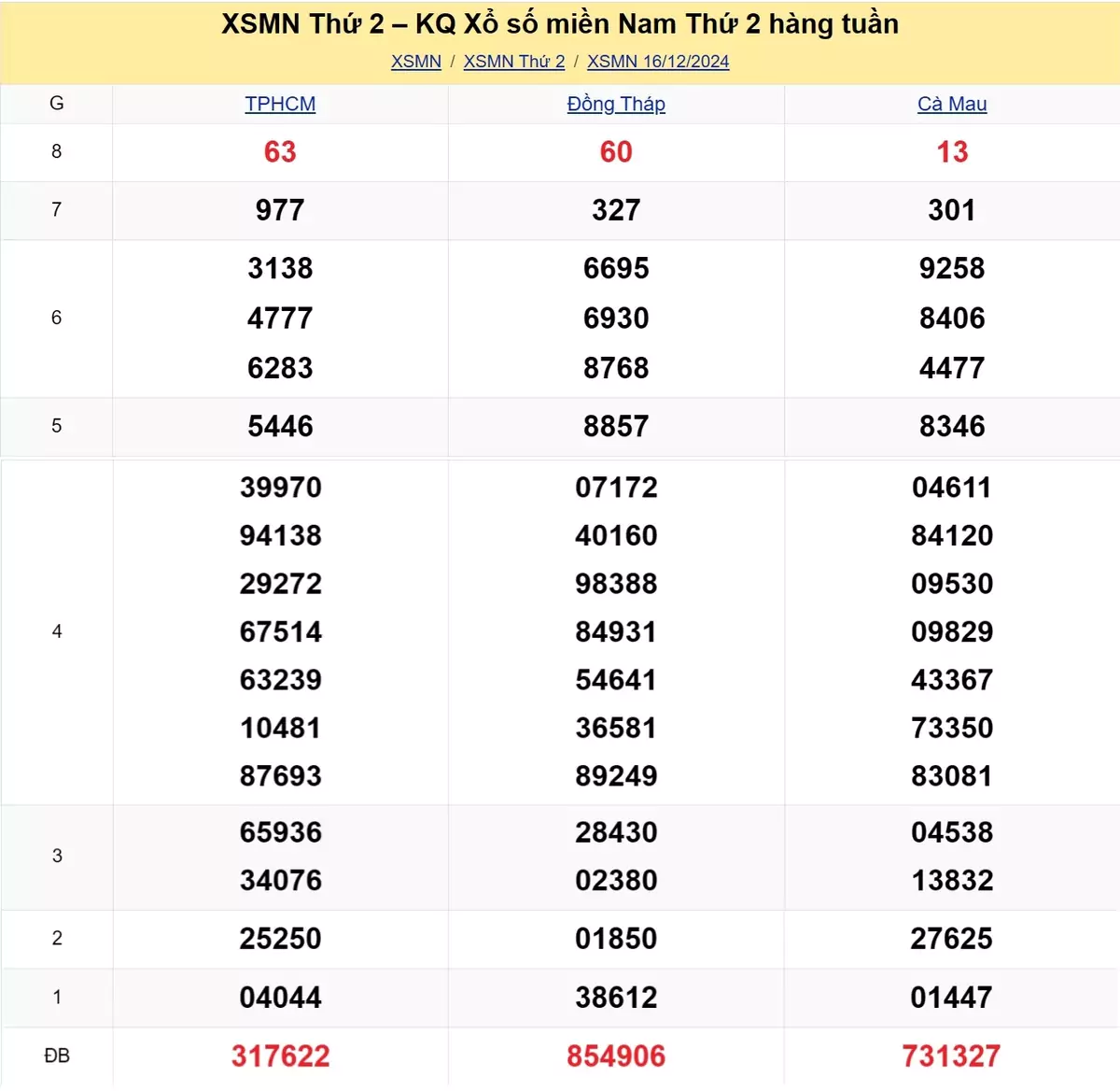 Xem lại kết quả xổ số tuần trước ngày 16/12/2024