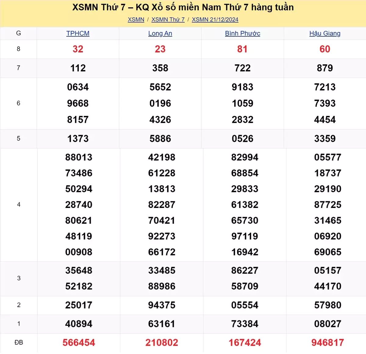 Xem lại kết quả xổ số tuần trước ngày 21/12/2024