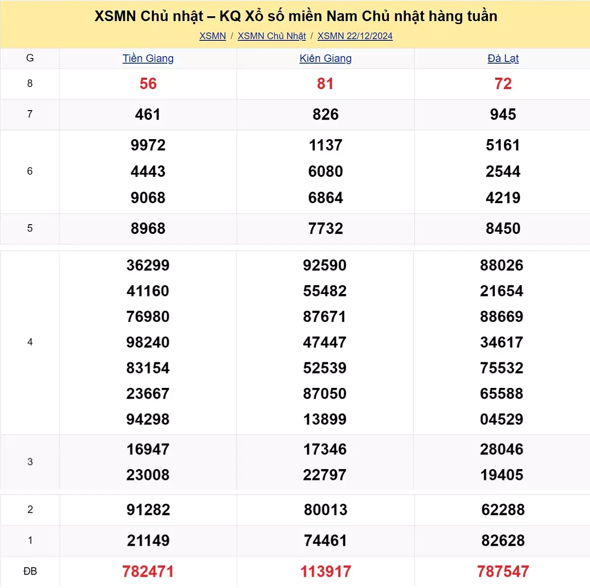 Xem lại kết quả xổ số tuần trước ngày 22/12/2024