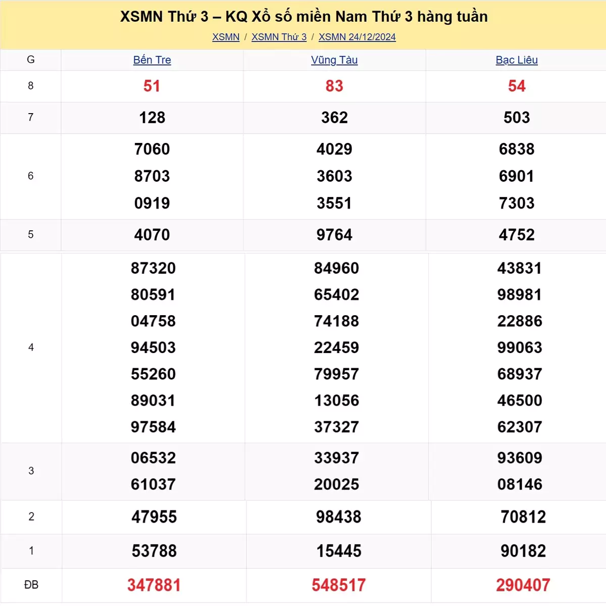 Xem lại kết quả xổ số tuần trước ngày 24/12/2024