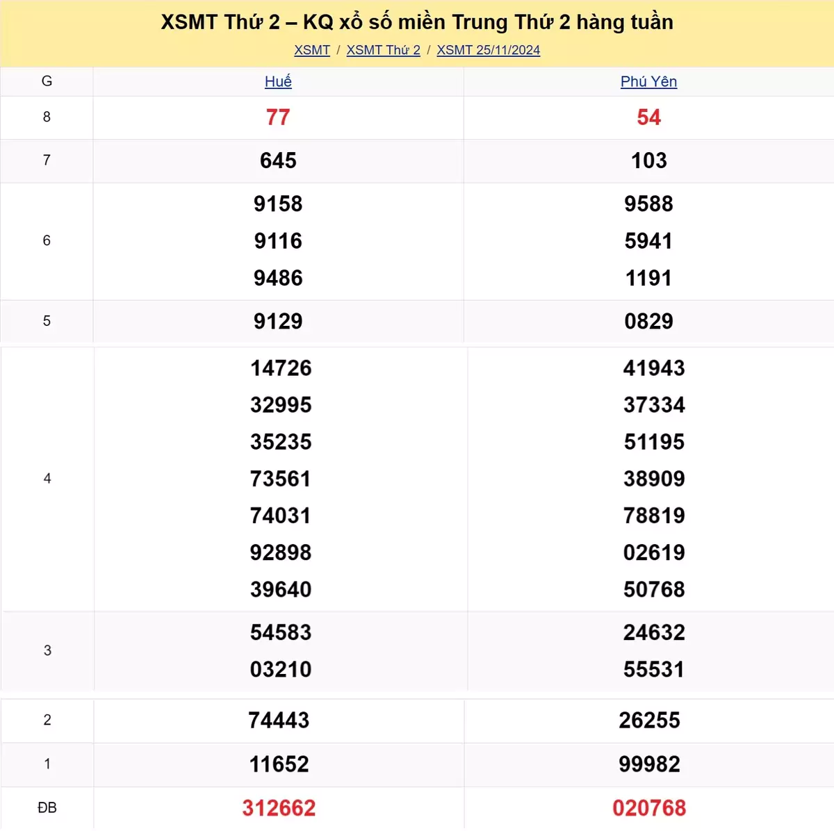 Xem lại kết quả xổ số miền Trung tuần trước ngày 25/11/2024