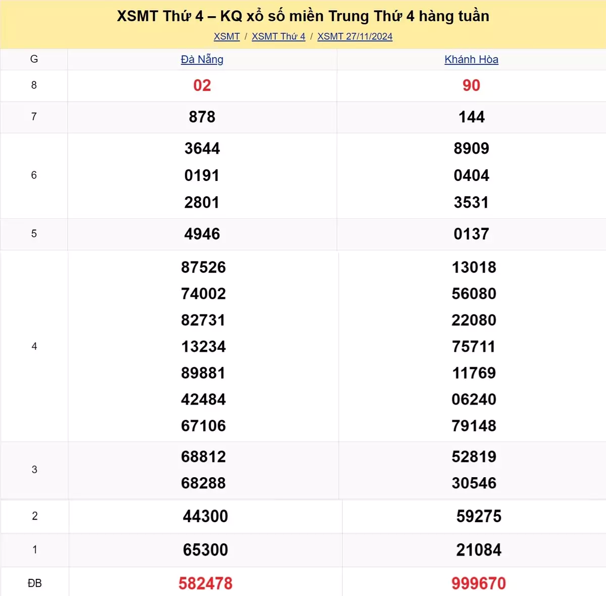 Xem lại kết quả xổ số miền Trung tuần trước ngày 27/11/2024