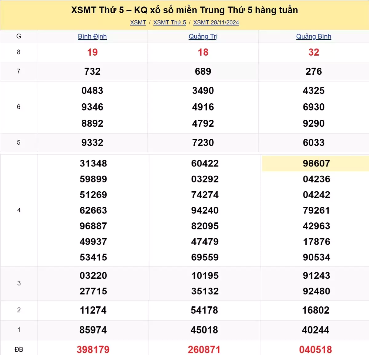 Xem lại kết quả xổ số miền Trung tuần trước ngày 28/11/2024