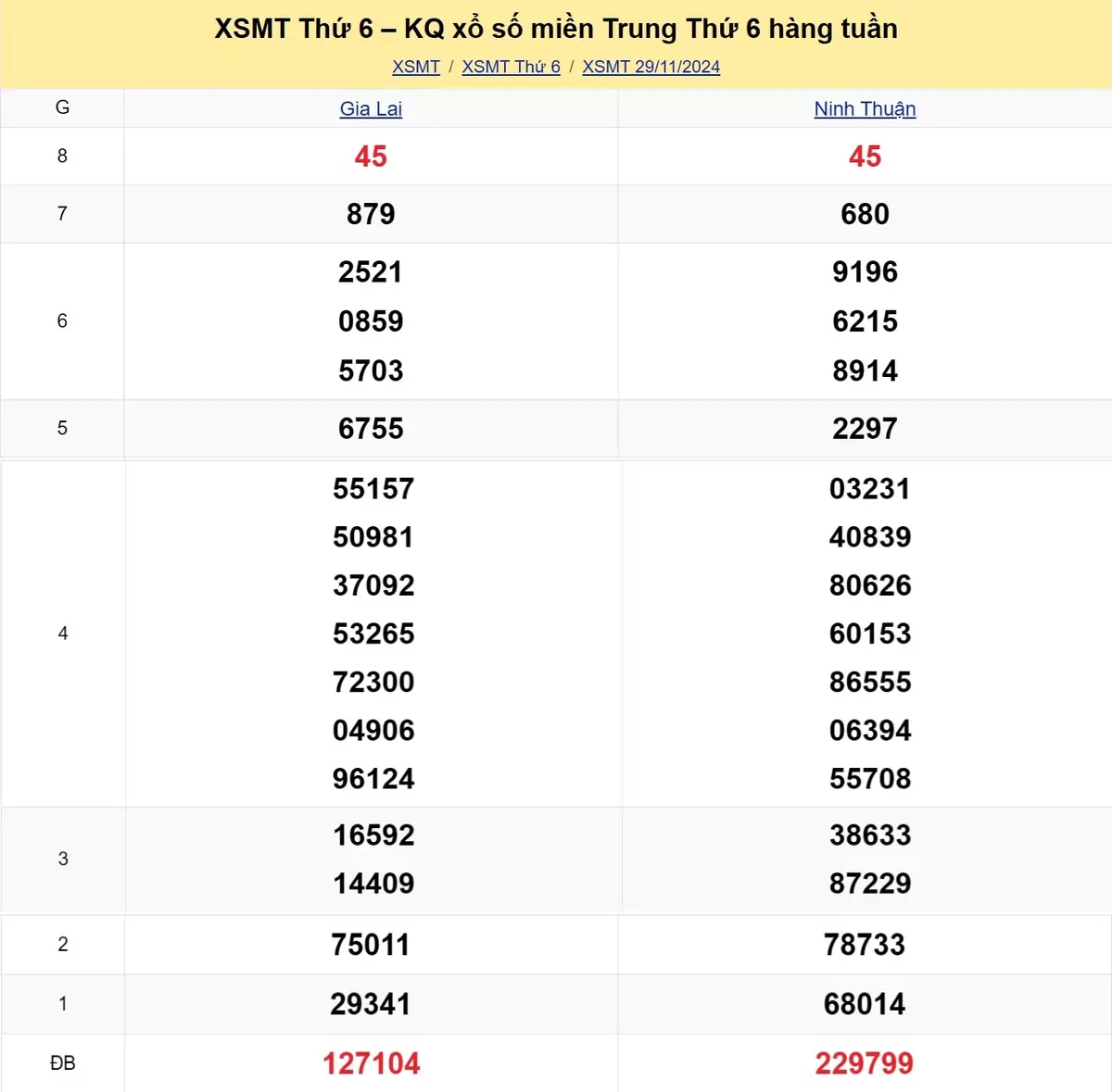 Xem lại kết quả xổ số miền Trung tuần trước ngày 29/11/2024