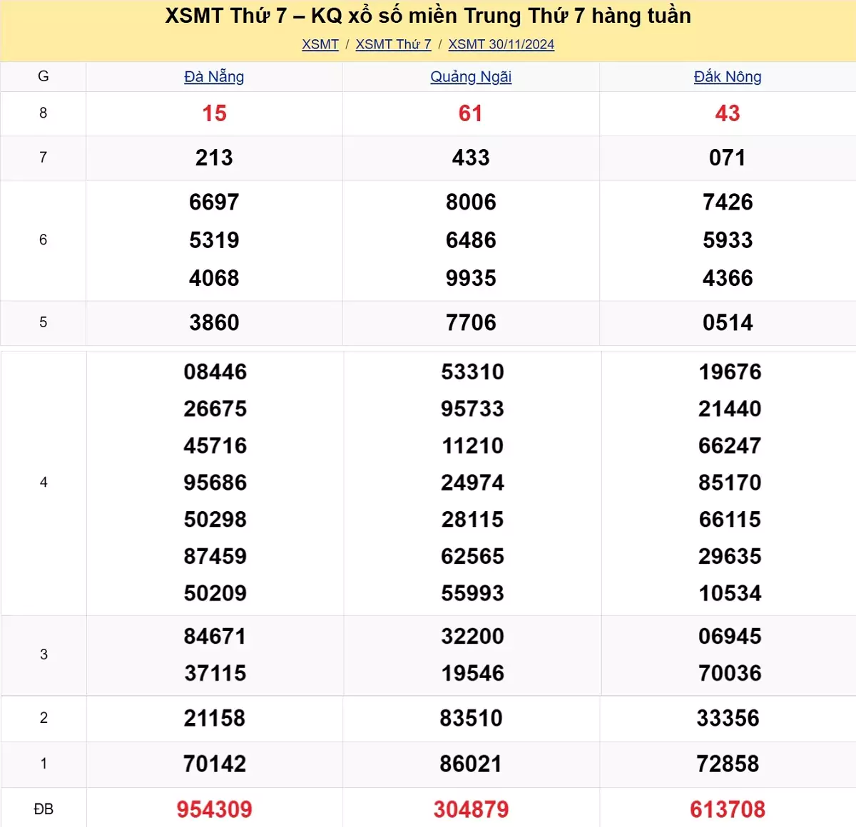 Xem lại kết quả xổ số miền Trung tuần trước ngày 30/11/2024