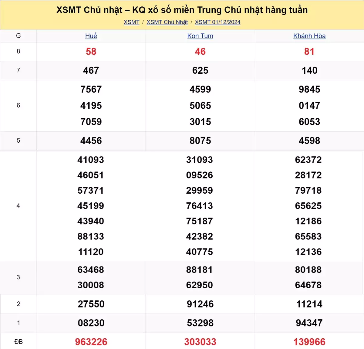 Xem lại kết quả xổ số miền Trung tuần trước ngày 01/12/2024