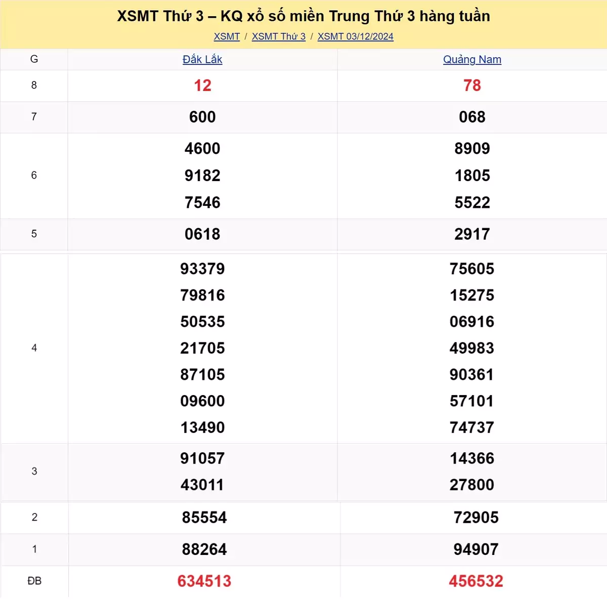 Xem lại kết quả xổ số miền Trung tuần trước ngày 03/12/2024