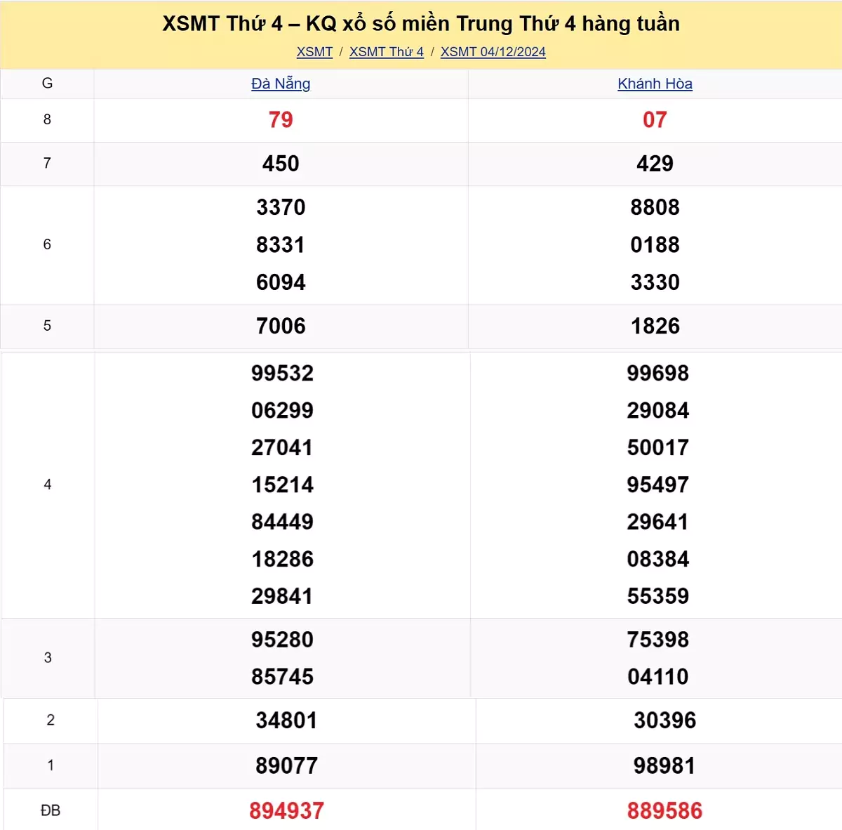 Xem lại kết quả xổ số miền Trung tuần trước ngày 04/12/2024