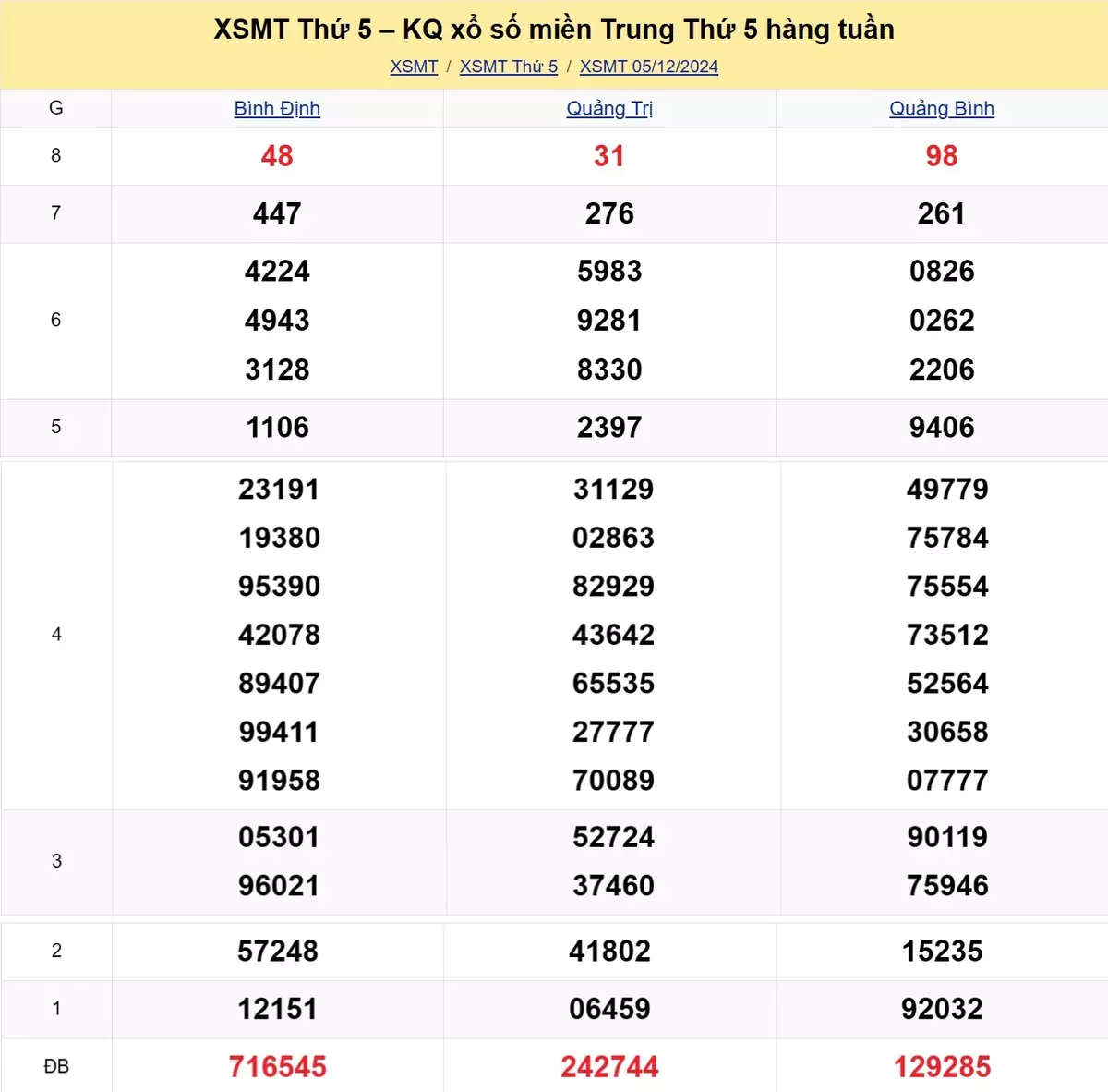 Xem lại kết quả xổ số miền Trung tuần trước ngày 05/12/2024