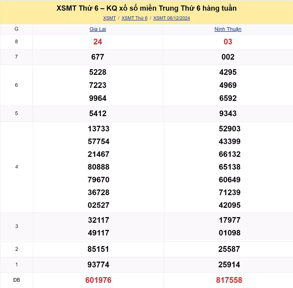 Xem lại kết quả xổ số miền Trung tuần trước ngày 06/12/2024