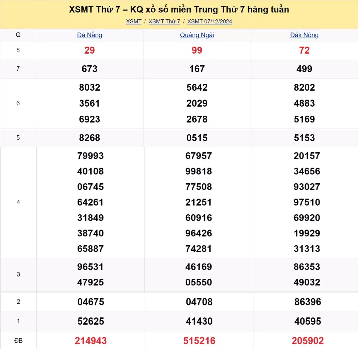 Xem lại kết quả xổ số miền Trung tuần trước ngày 07/12/2024