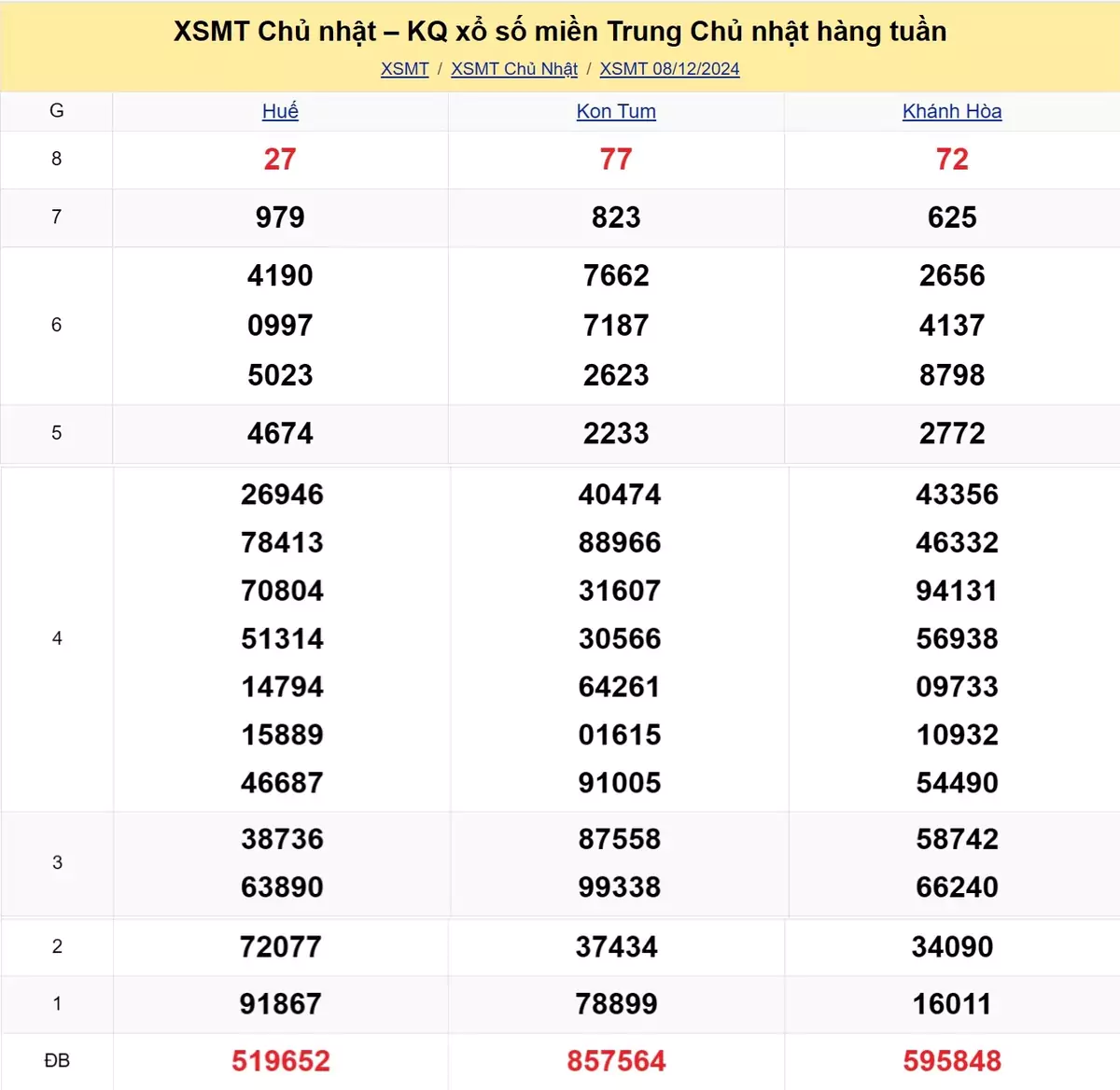 Xem lại kết quả xổ số miền Trung tuần trước ngày 08/12/2024