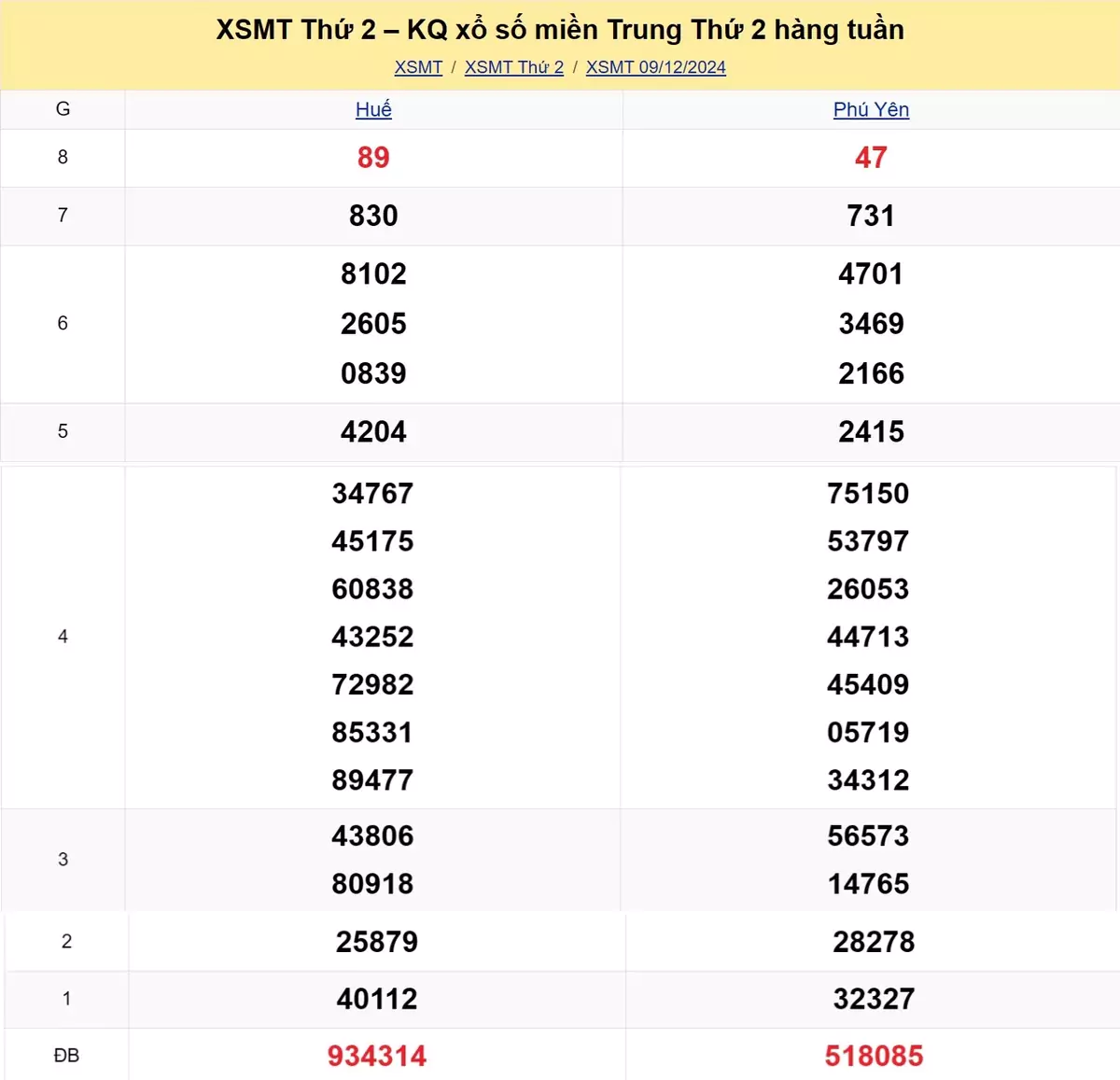 Xem lại kết quả xổ số miền Trung tuần trước ngày 09/12/2024