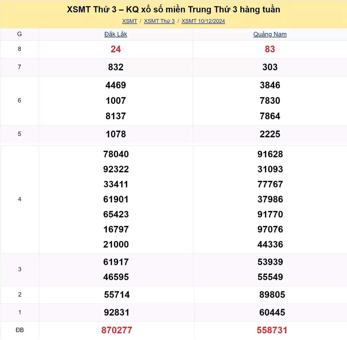 Xem lại kết quả xổ số miền Trung tuần trước ngày 10/12/2024