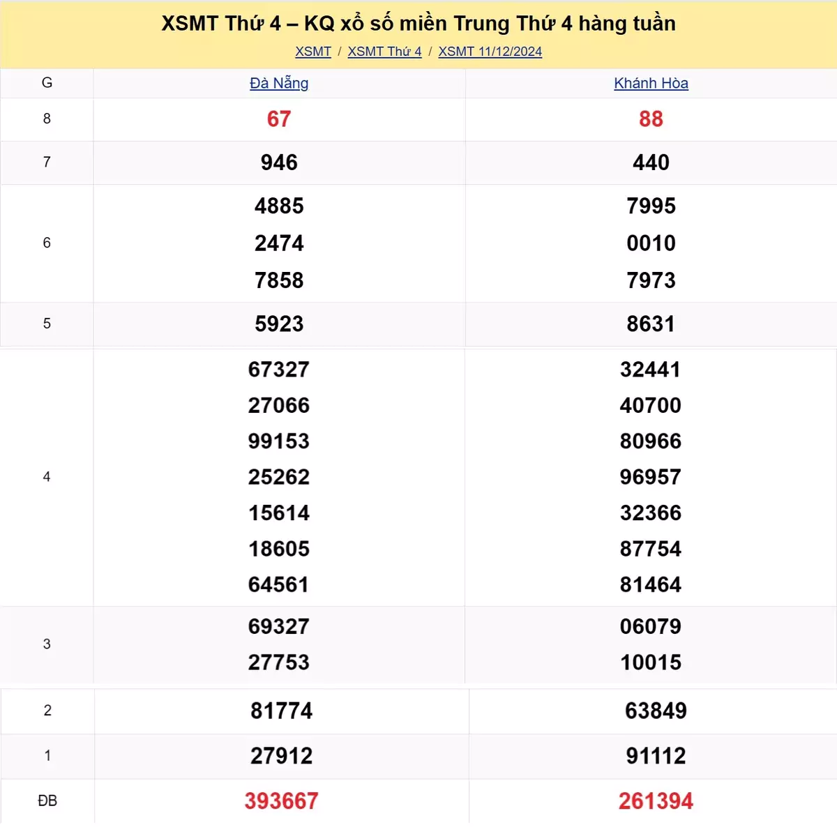 Xem lại kết quả xổ số miền Trung tuần trước ngày 11/12/2024