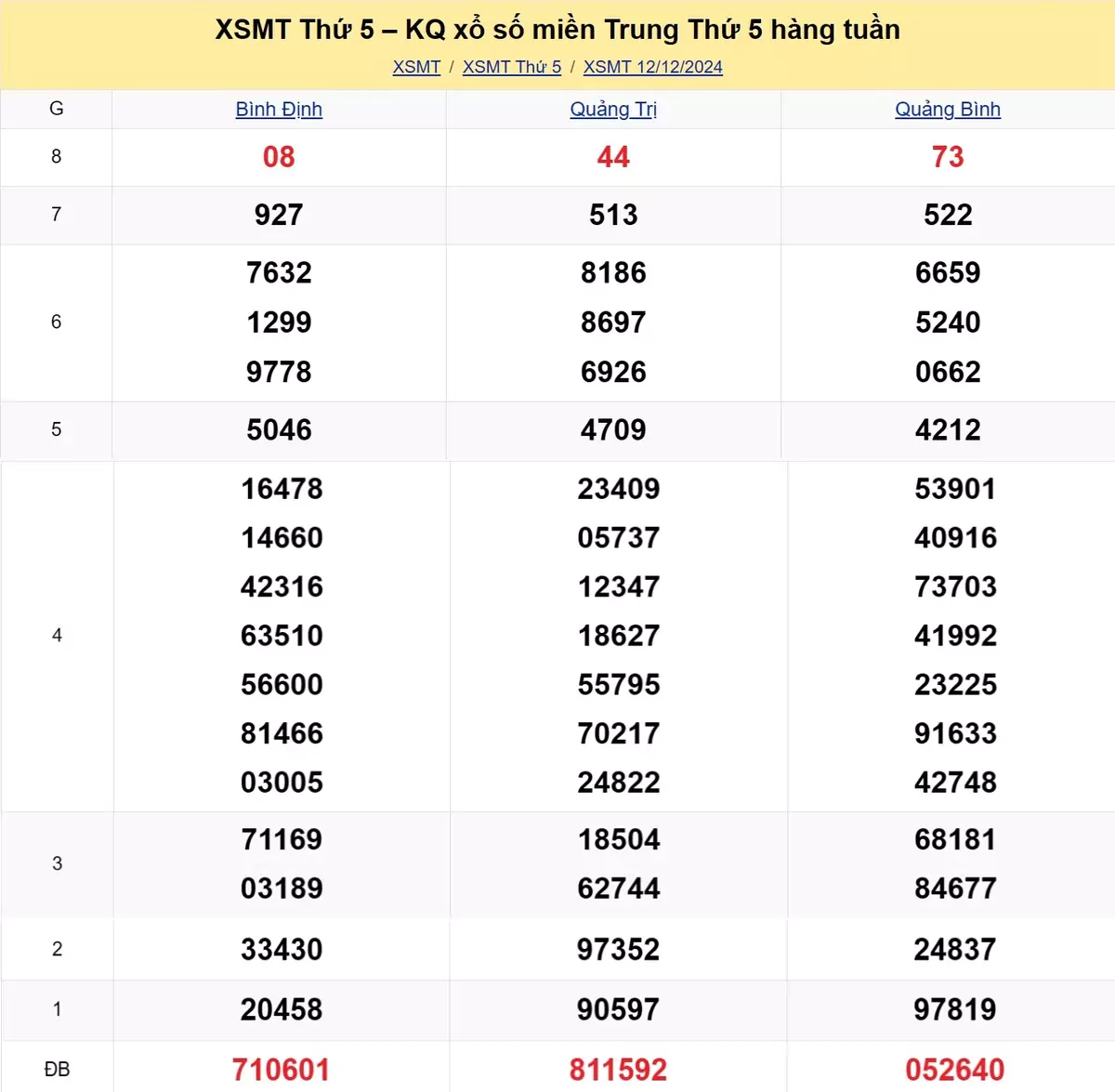 Xem lại kết quả xổ số miền Trung tuần trước ngày 12/12/2024