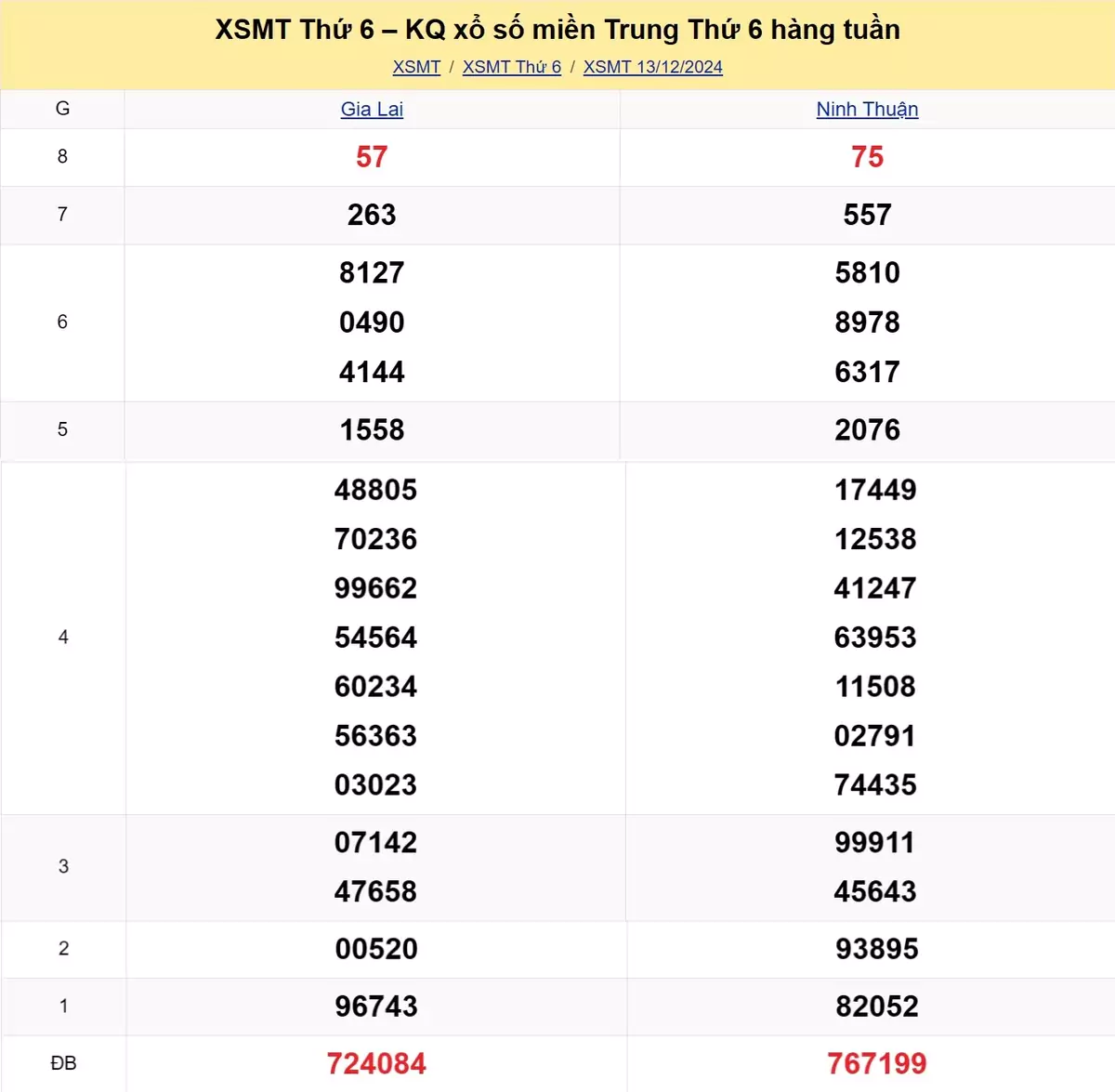 Xem lại kết quả xổ số miền Trung tuần trước ngày 13/12/2024