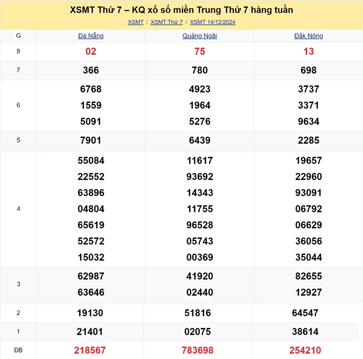 Xem lại kết quả xổ số miền Trung tuần trước ngày 14/12/2024