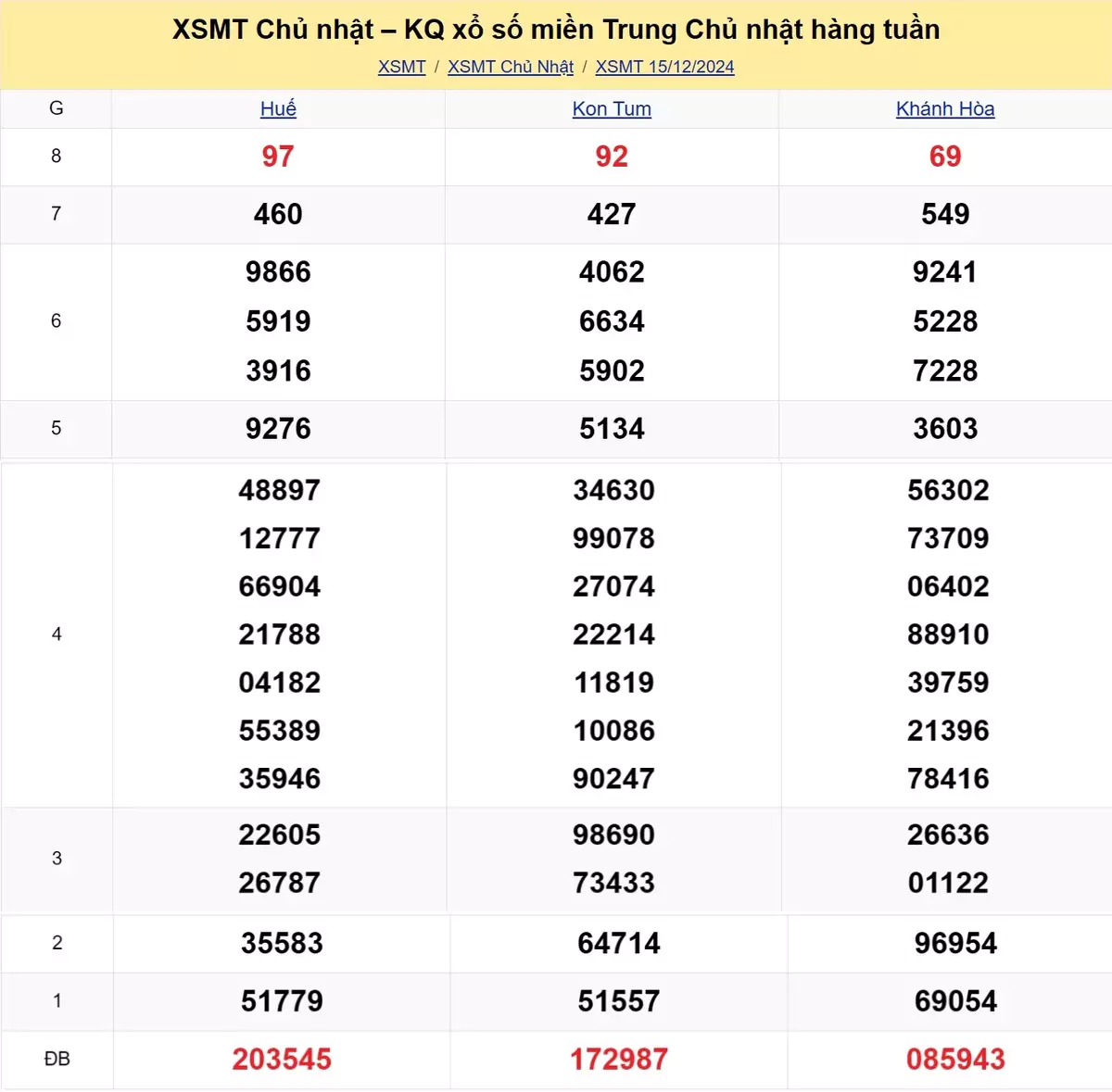 Xem lại kết quả xổ số miền Trung tuần trước ngày 15/12/2024