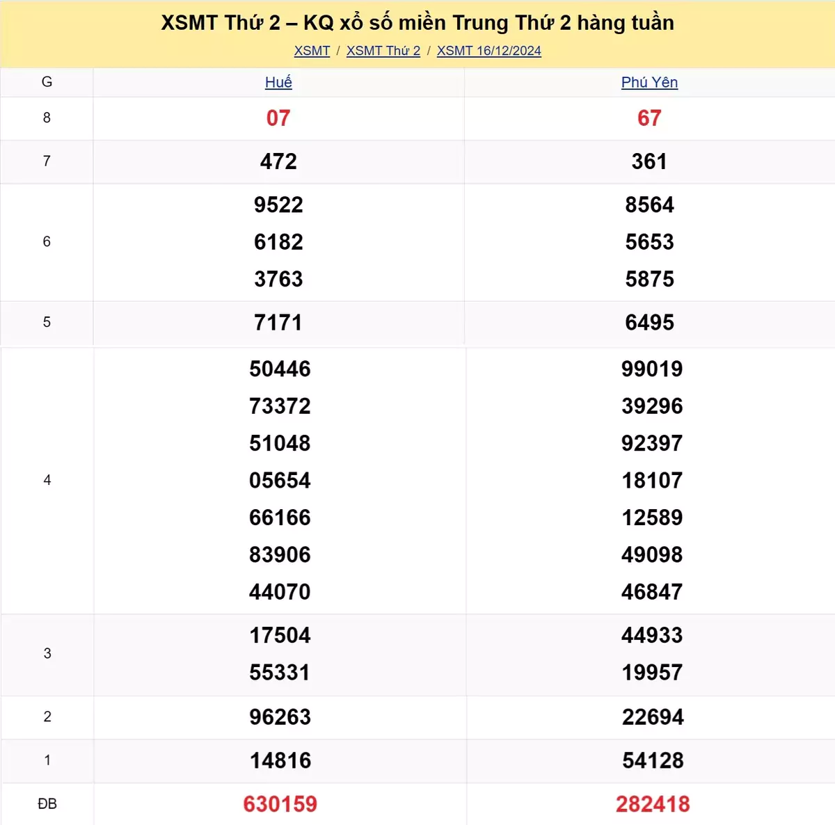 Xem lại kết quả xổ số miền Trung tuần trước ngày 16/12/2024