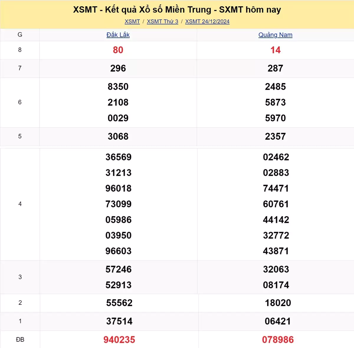 Xem lại kết quả xổ số miền Trung tuần trước ngày 18/12/2024