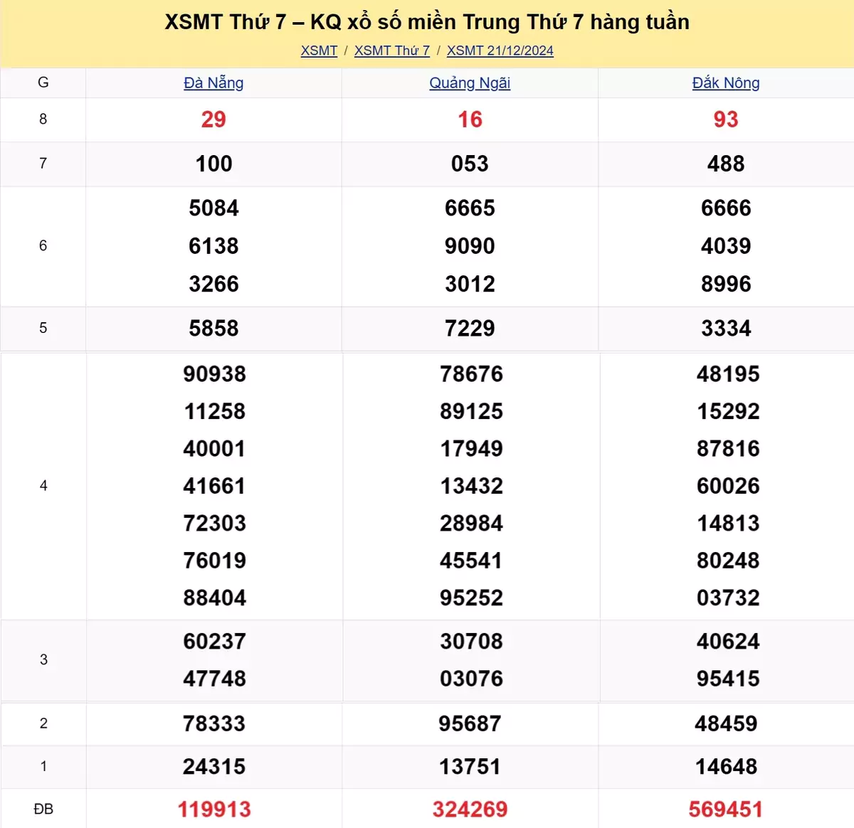 Xem lại kết quả xổ số miền Trung tuần trước ngày 21/12/2024