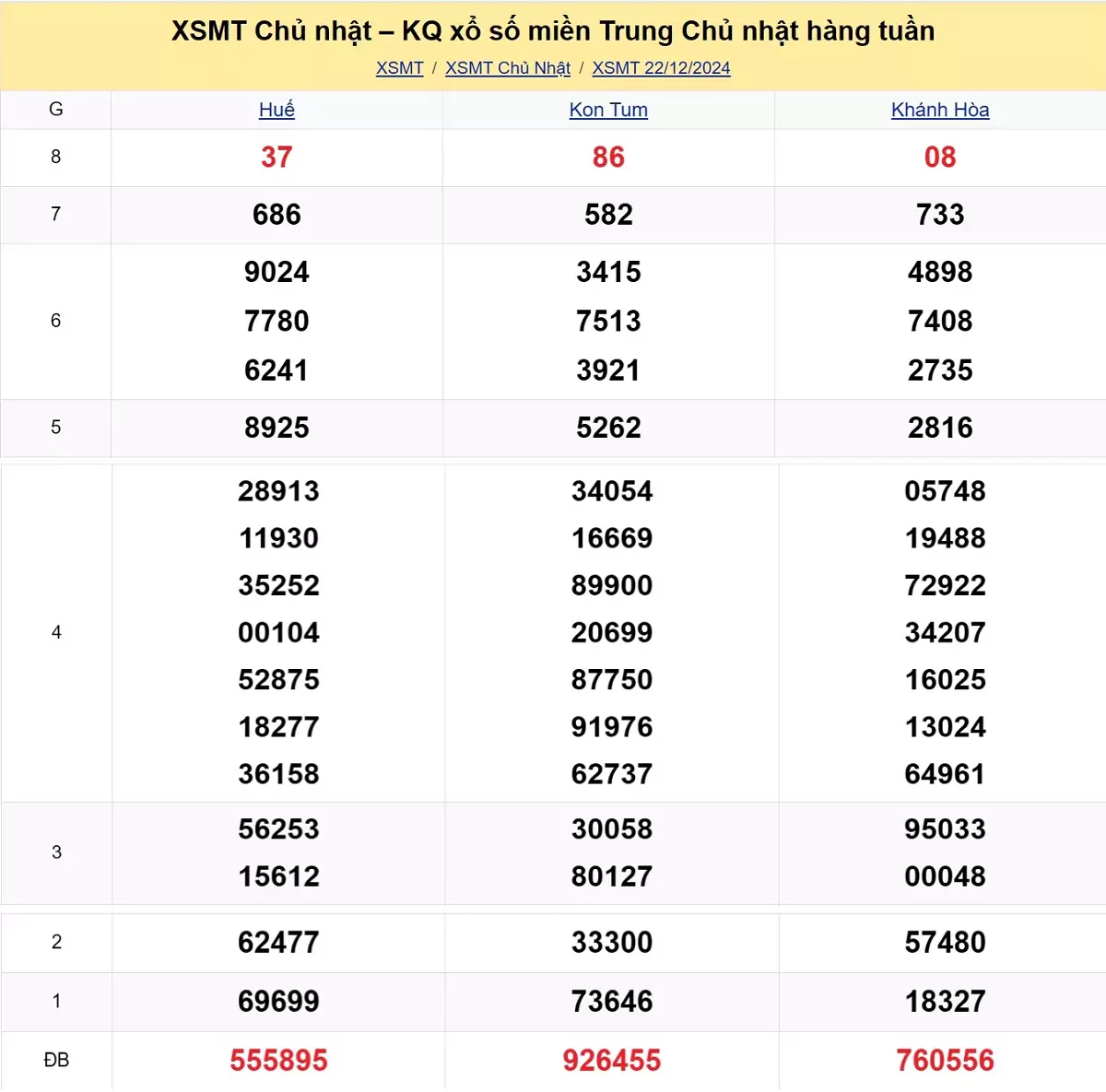 Xem lại kết quả xổ số miền Trung tuần trước ngày 22/12/2024