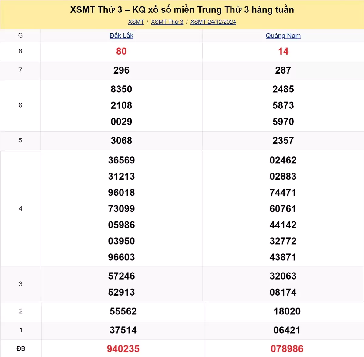 Xem lại kết quả xổ số miền Trung tuần trước ngày 24/12/2024