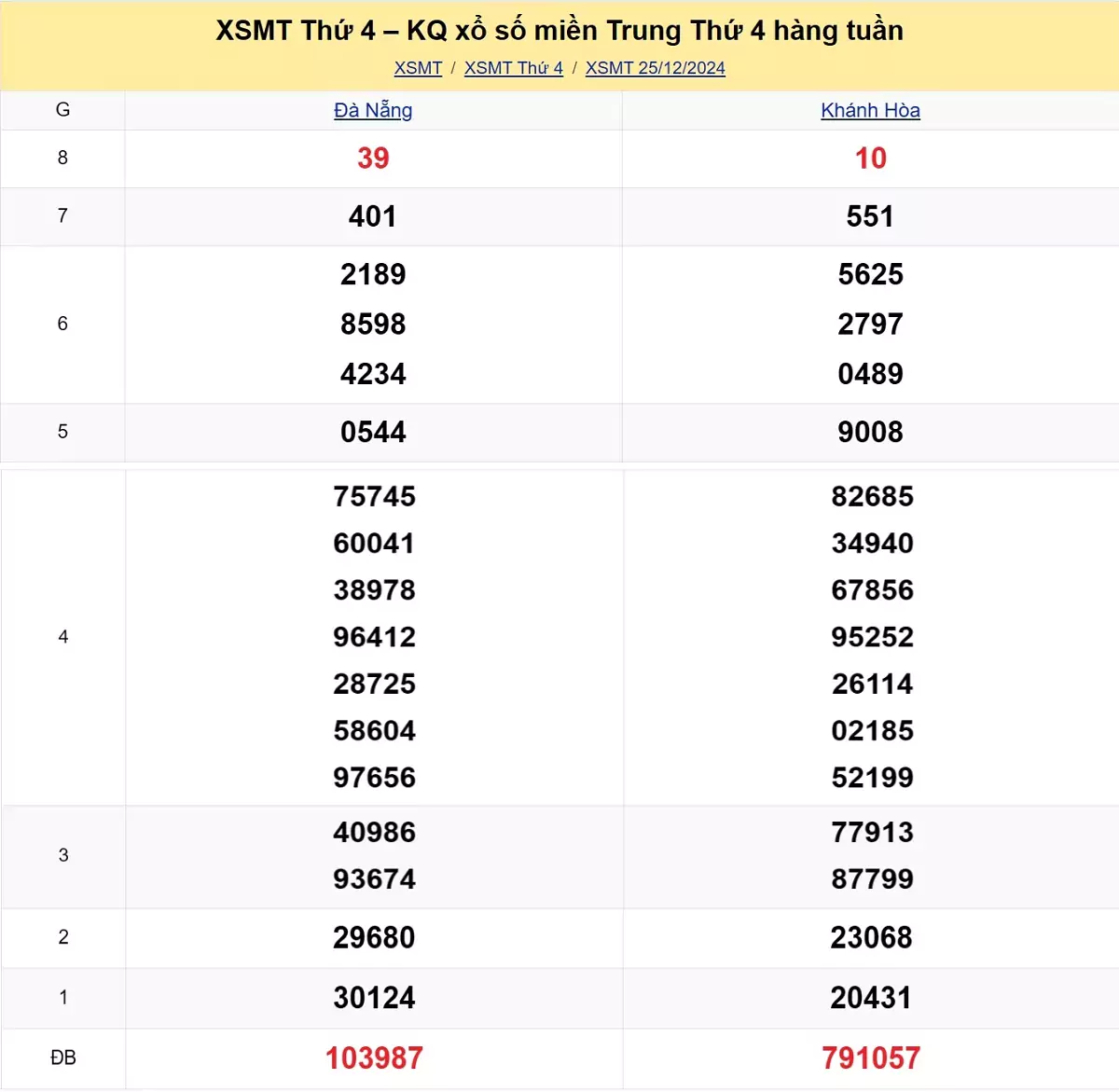 Xem lại kết quả xổ số miền Trung tuần trước ngày 25/12/2024