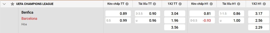 Bảng kèo Benfica vs Barcelona