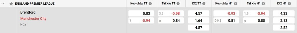 Bảng kèo Brentford vs Man City