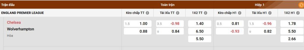 Bảng kèo Chelsea vs Wolves