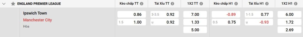 Bảng kèo Ipswich Town vs Man City