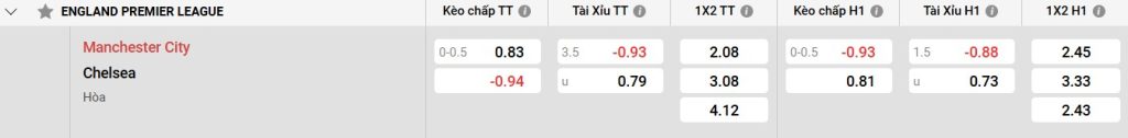 Bảng kèo Man City vs Chelsea