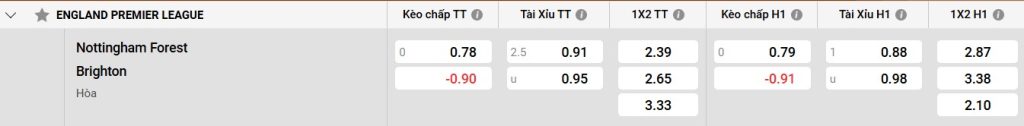 Bảng kèo Nottingham Forest vs Brighton