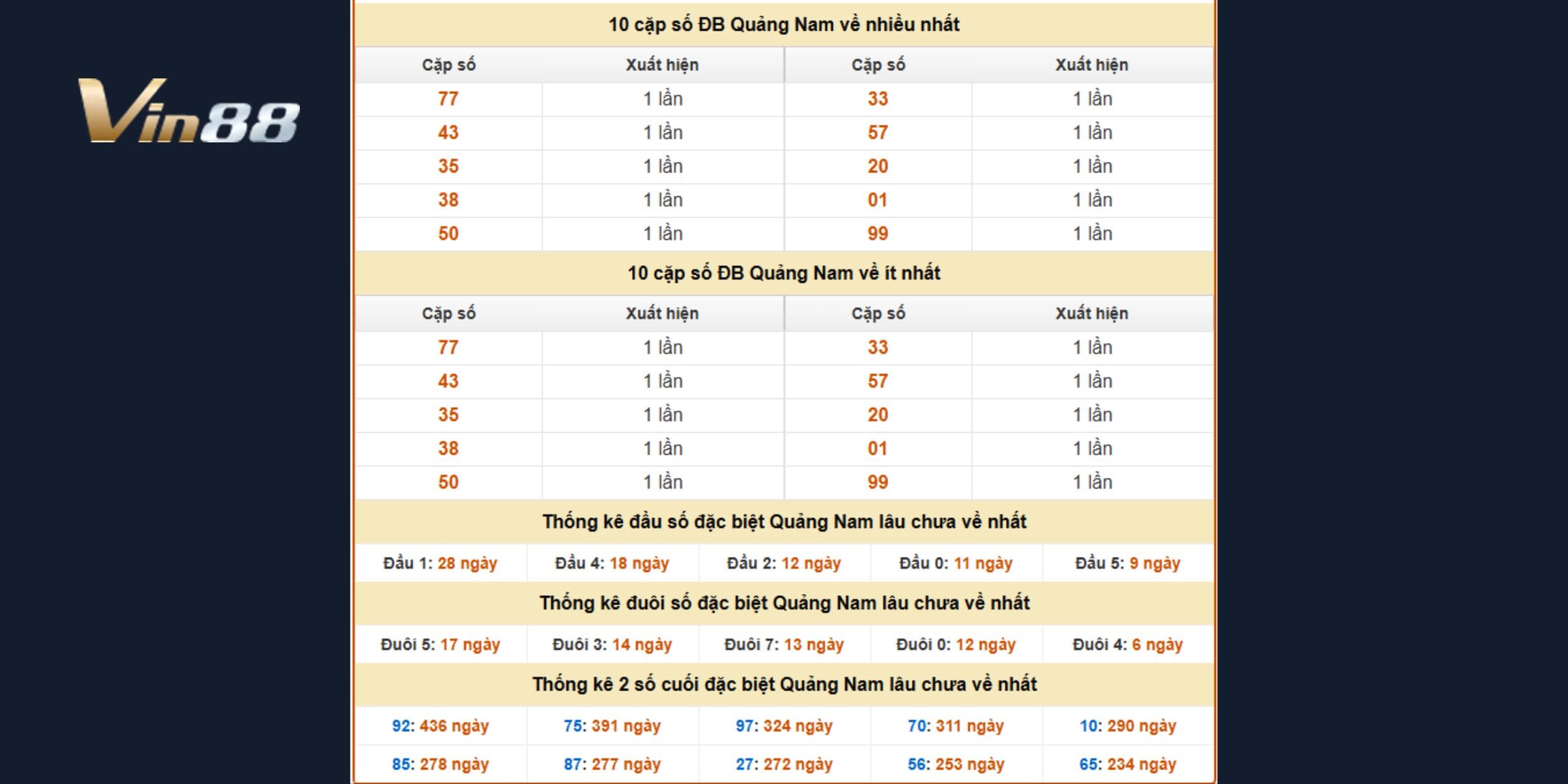 Bảng thống kê đặc biệt đài Quảng Nam