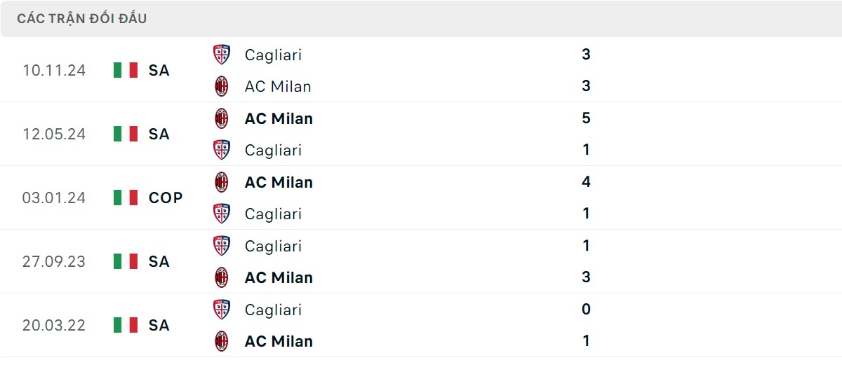 Thống kê lịch sử đối đầu giữa AC Milan vs Cagliari