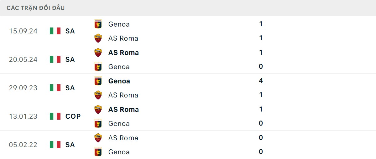 Thống kê lịch sử đối đầu giữa AS Roma vs Genoa