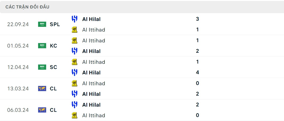 Thống kê lịch sử đối đầu giữa Al Hilal vs Al Ittihad 