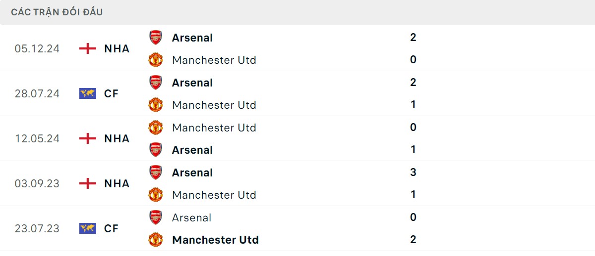 Thống kê lịch sử đối đầu giữa Arsenal vs Man United