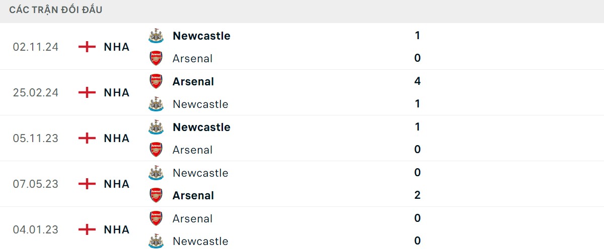 Thống kê lịch sử đối đầu giữa Arsenal vs Newcastle