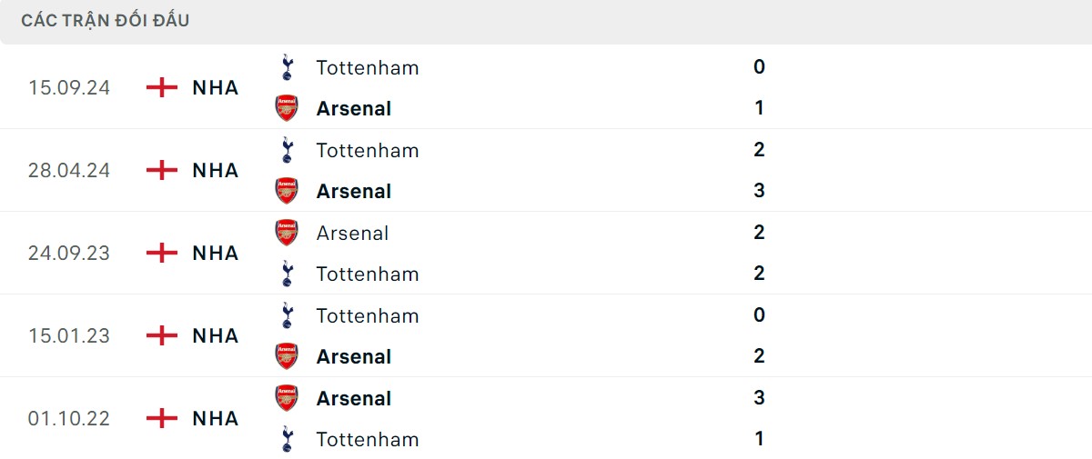 Thống kê lịch sử đối đầu giữa Arsenal vs Tottenham