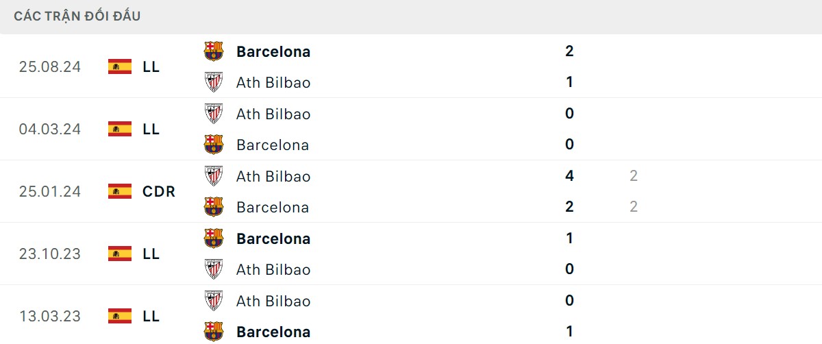 Thống kê lịch sử đối đầu giữa Athletic Bilbao vs Barcelona