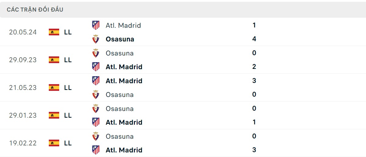 Thống kê lịch sử đối đầu giữa Atletico Madrid vs Osasuna