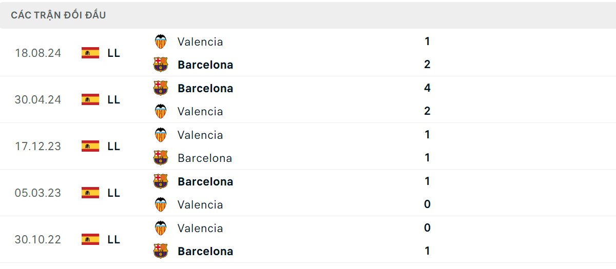 Thống kê lịch sử đối đầu giữa Barcelona vs Valencia